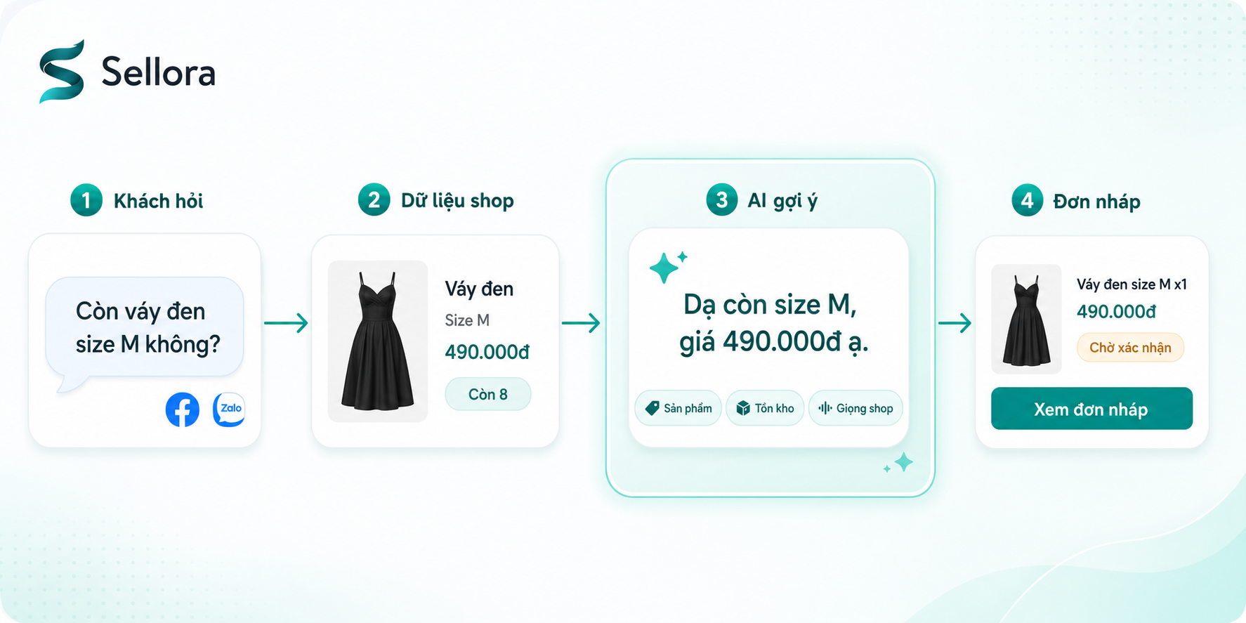 Minh hoạ flow bán hàng từ khách hỏi đến đơn nháp